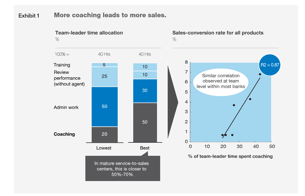 call center coaching leads techniques