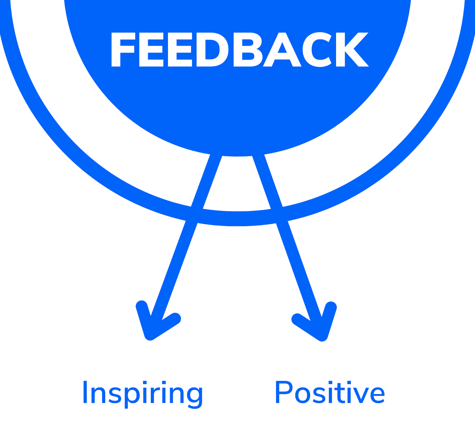 Feedback for the growth