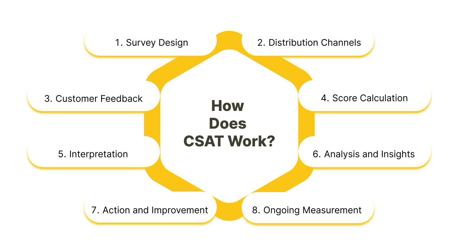 Visualizing CSAT: See how customer satisfaction scores drive better service and enhanced customer loyalty