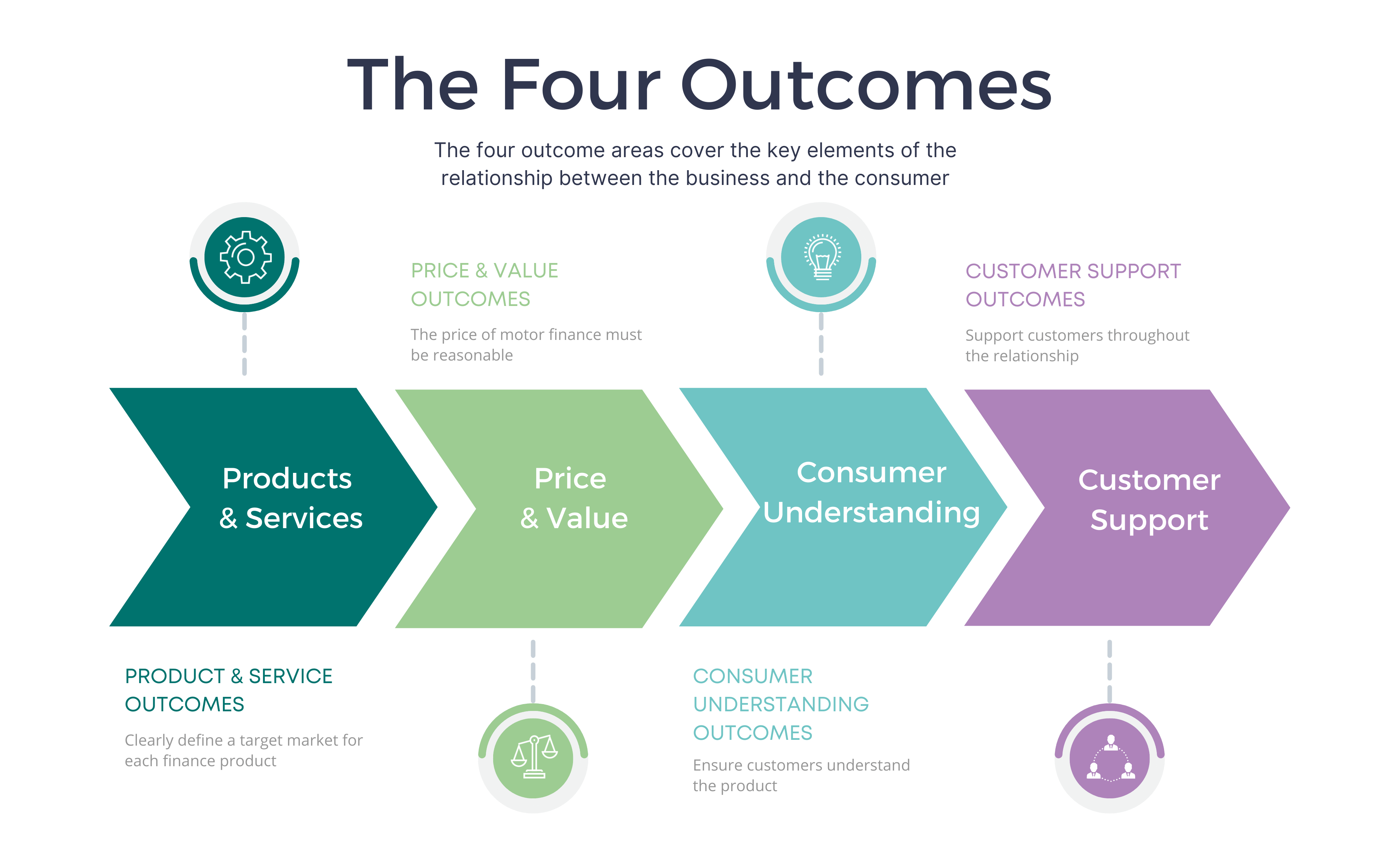 Four Consumer Duty Outcomes
