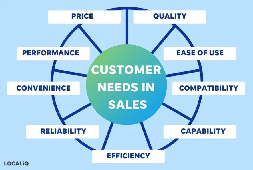 Understanding Customer Needs and its type