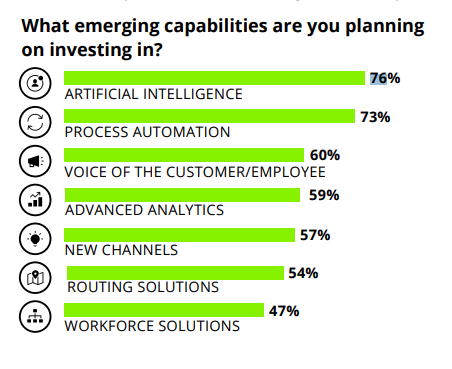 Sales process automation to improve conversion