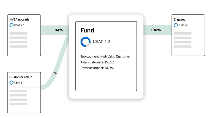 Orchestrate customized online client experiences