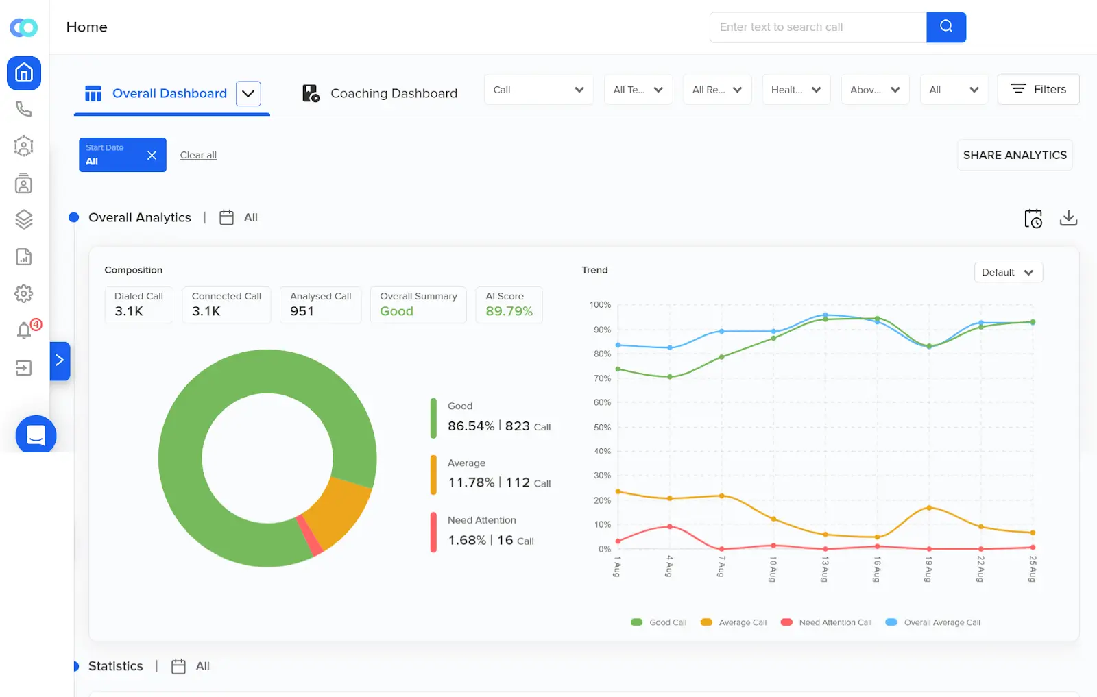 Overall agent analytics on Callveriq’s dashboard