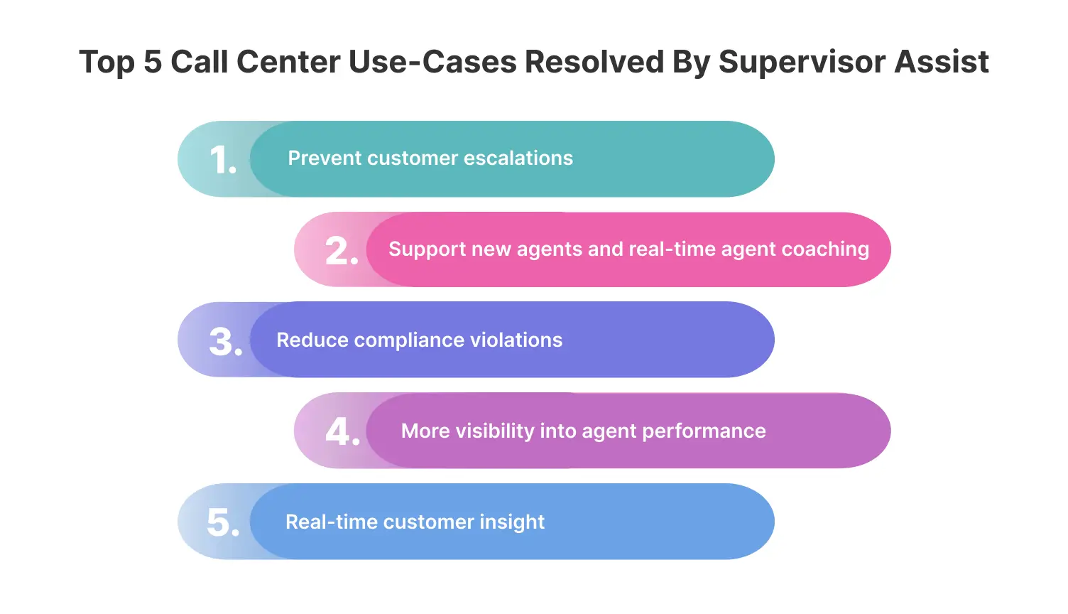 Use cases of Supervisor Assist