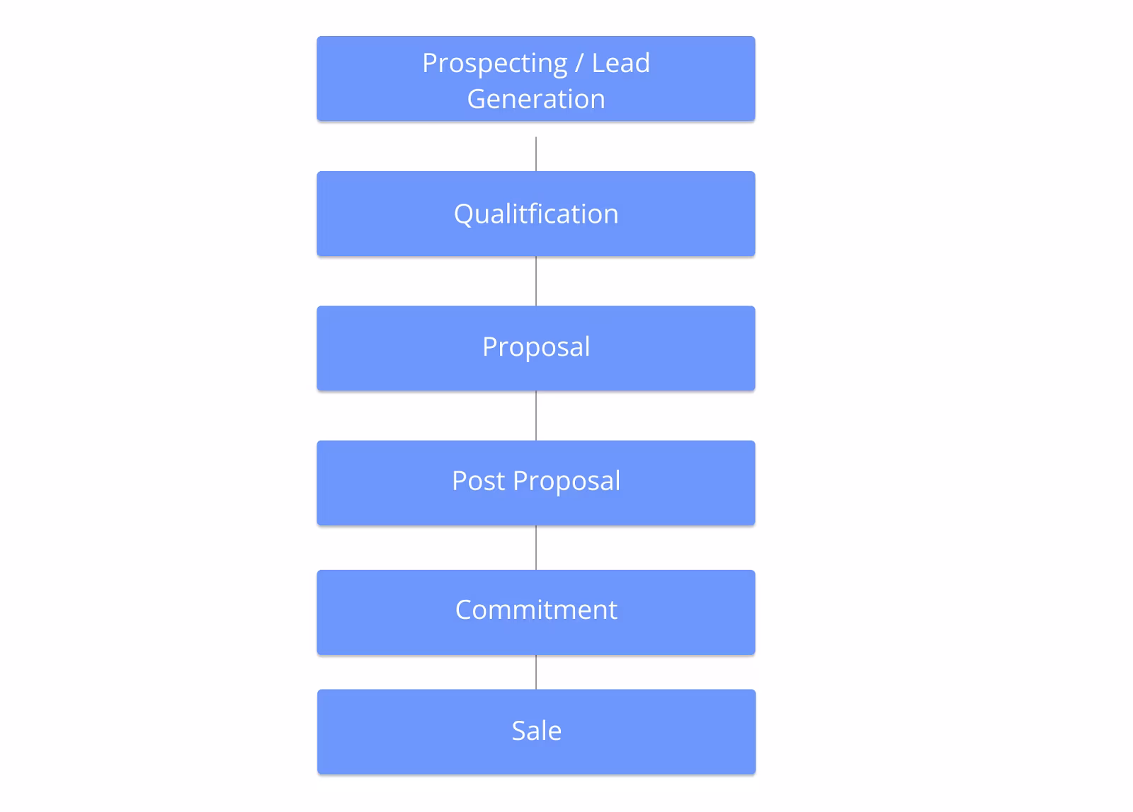 A sales pipeline