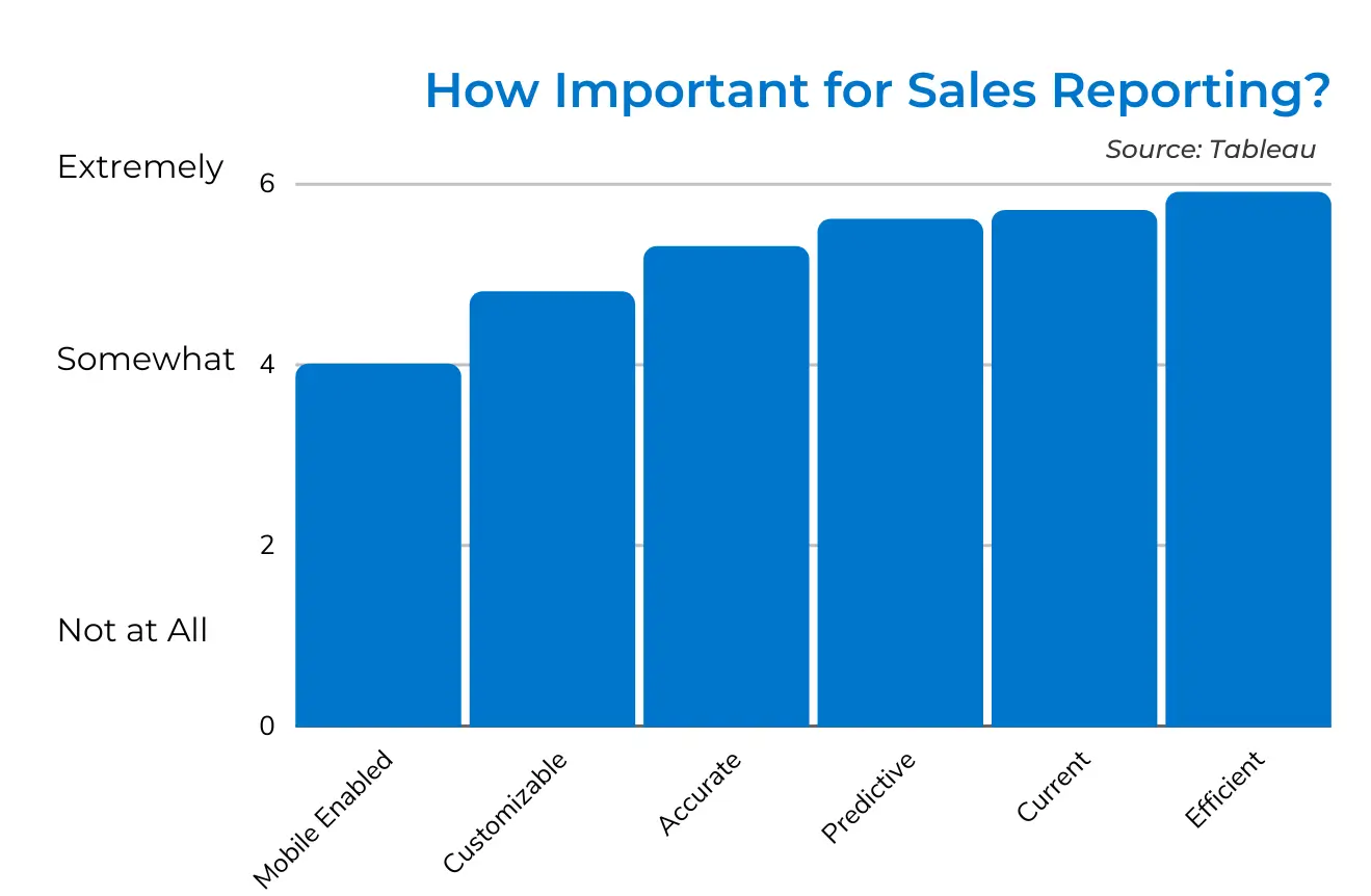 Importance of sales reporting