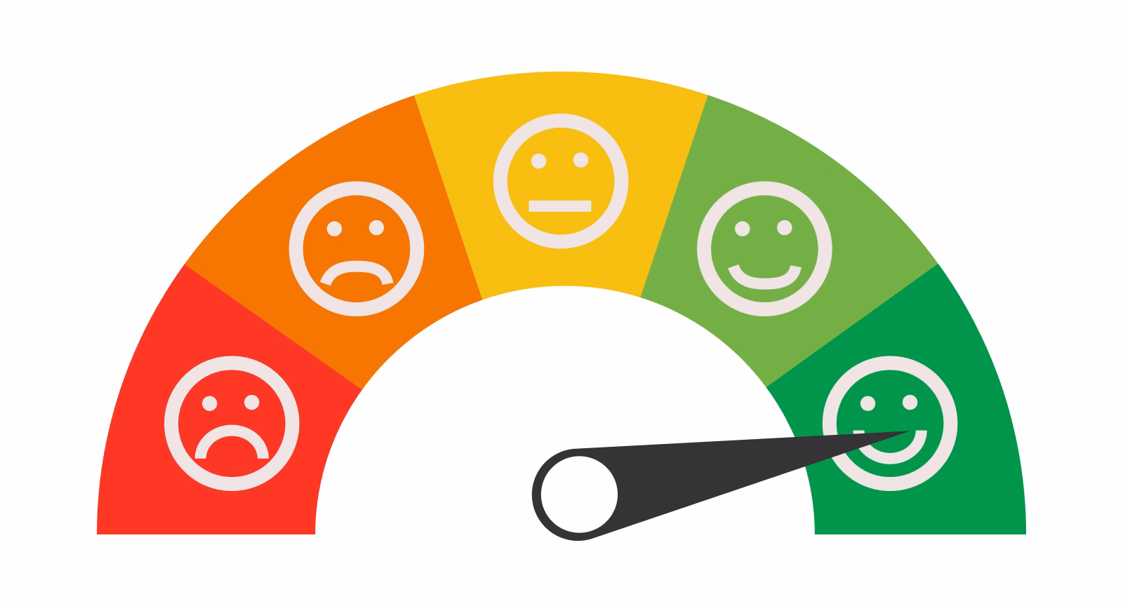 Higher customer satisfaction rate will lead to a better online reputation of your brand.