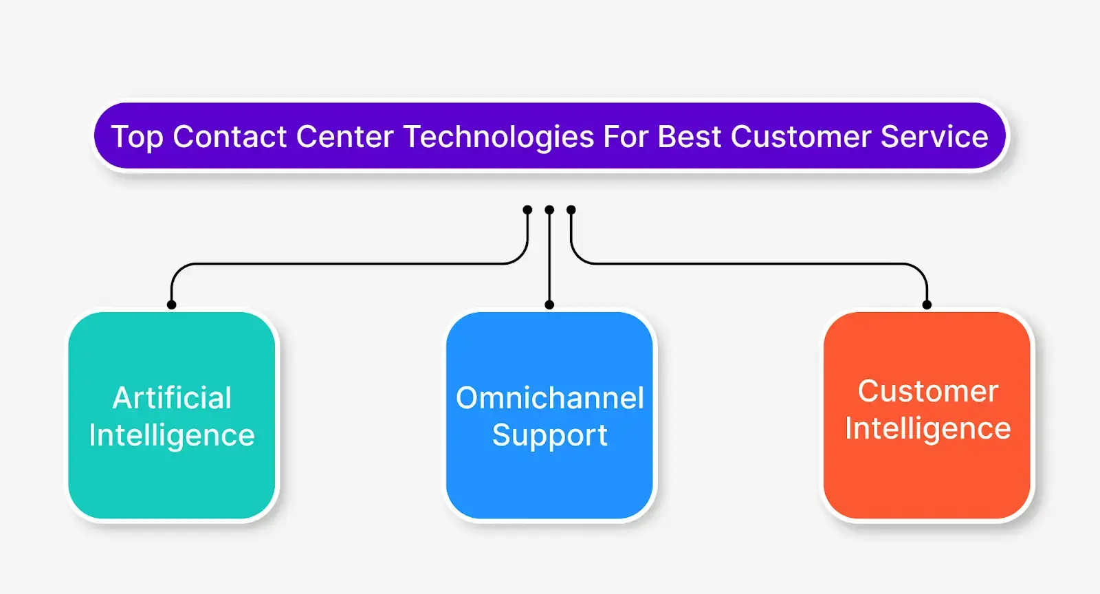 Top contact center technologies for revolutionizing customer service