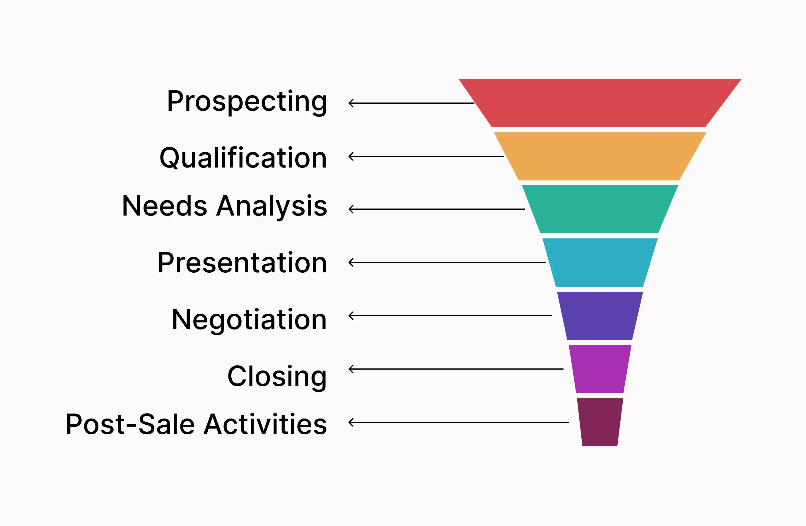 Stages of sales pipeline