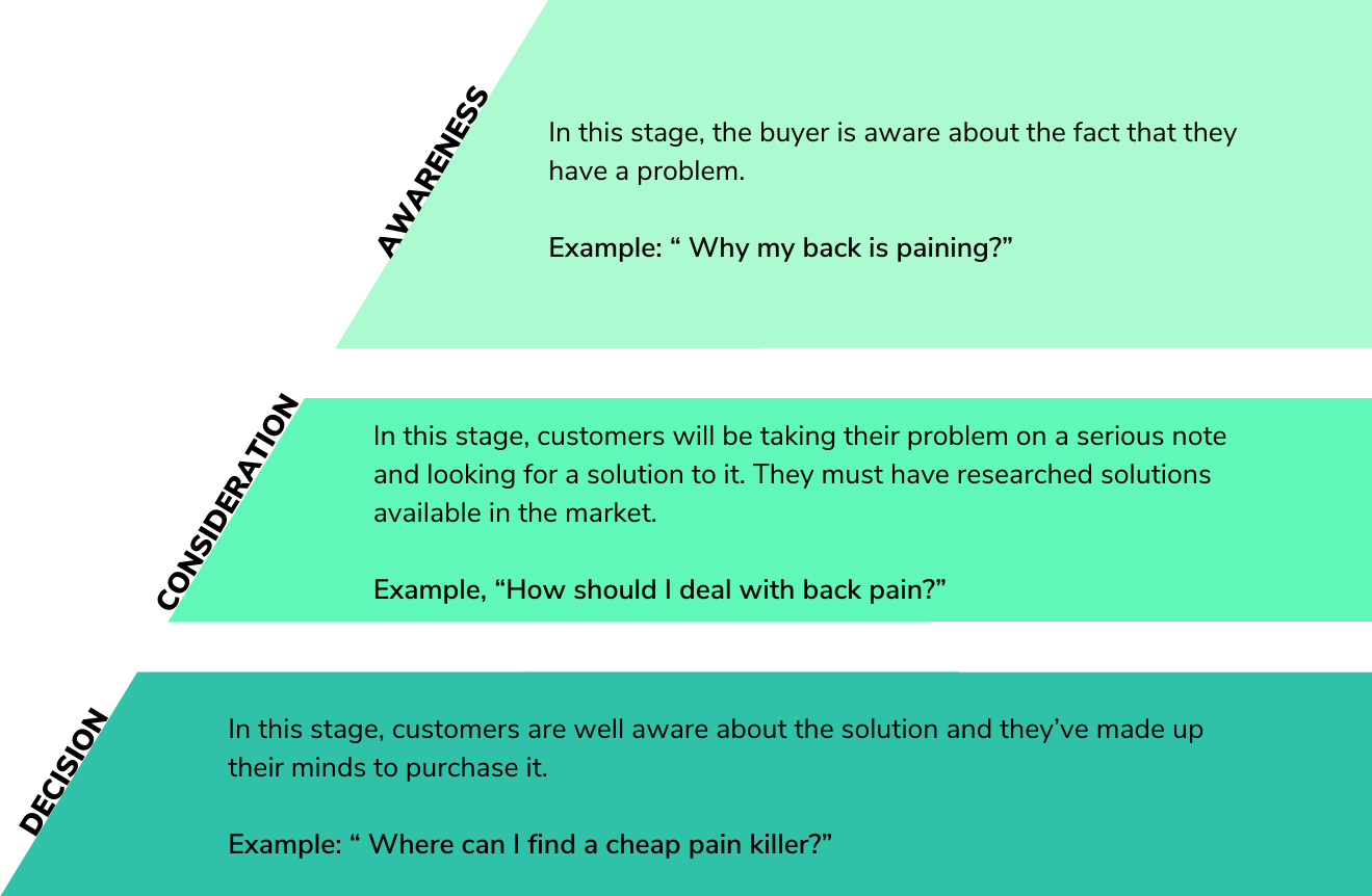 Knowing the journey of buyers from making them aware to getting them onboard, is a privilege