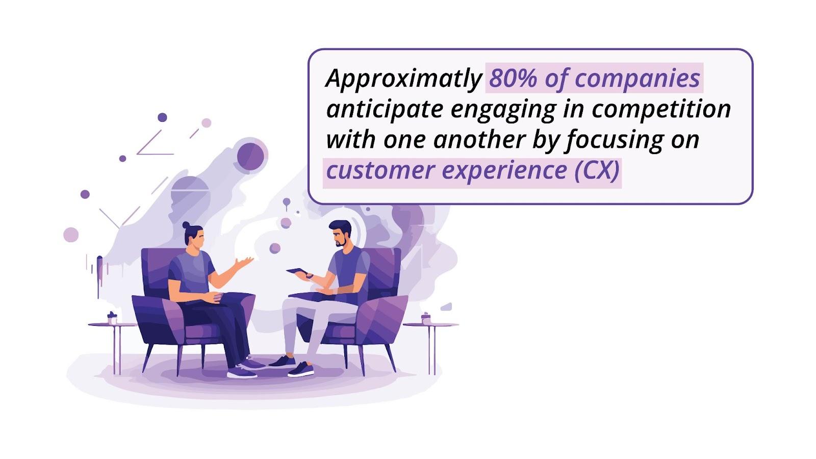 “Approximately 80% of companies anticipate engaging in competition with one another by focusing on customer experience (CX).”