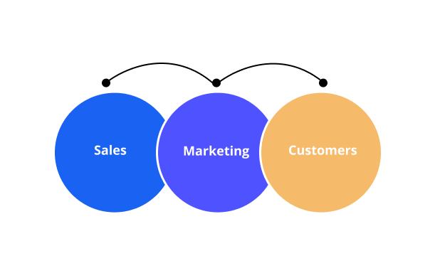 The relationship between sales, marketing, and customer in sales enablement process