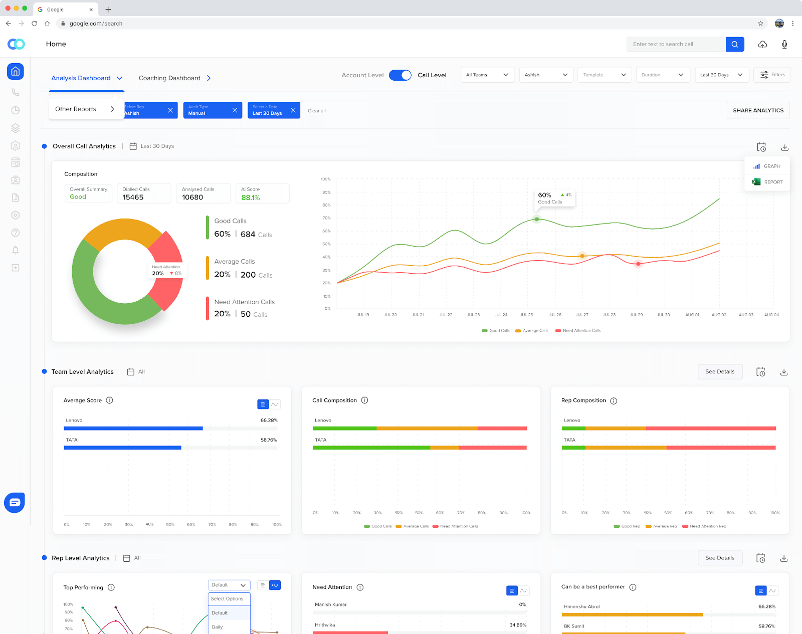 How to improve average handle time using call center performance dashboard