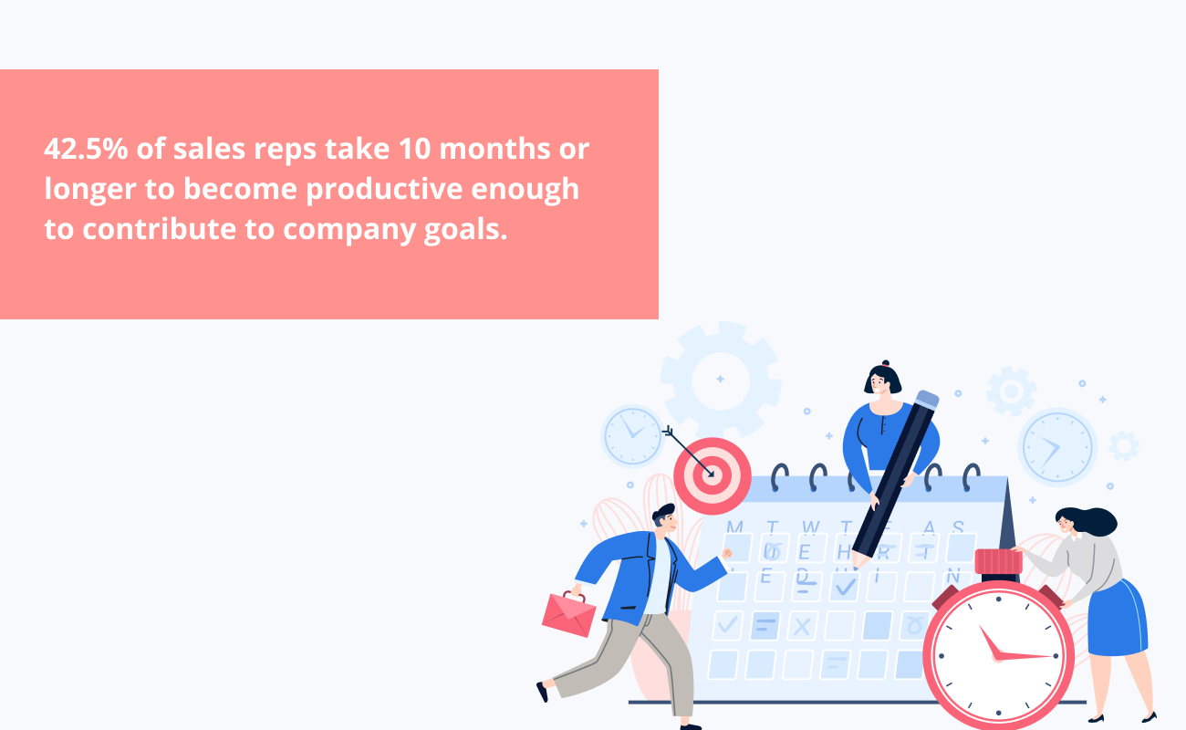 Ramp-up time of sales reps is much higher without the application of sales management software.