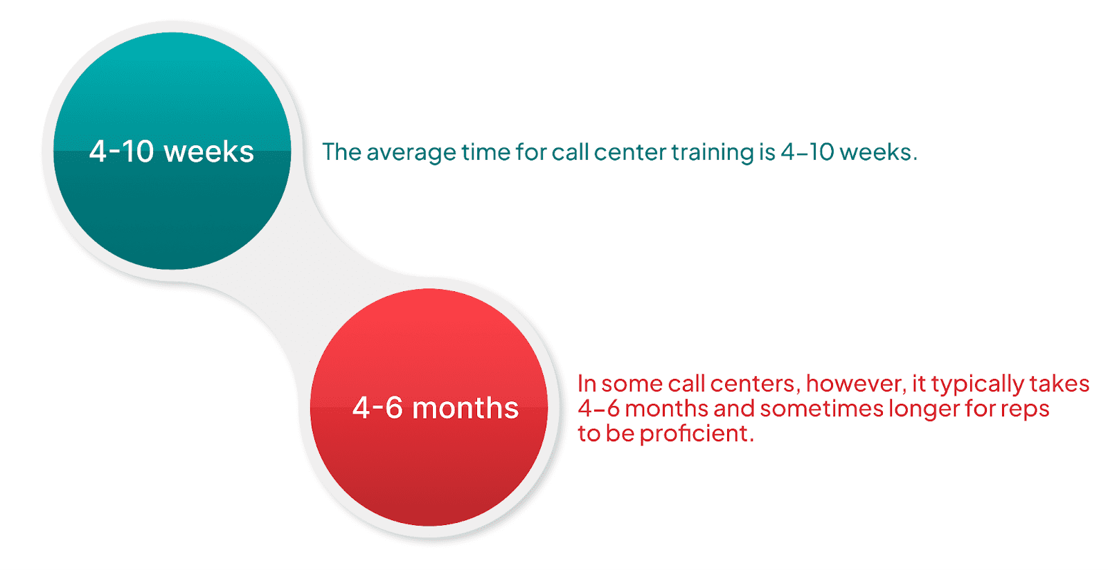 Call center coaching needs active listening, role playing and positive feedback.