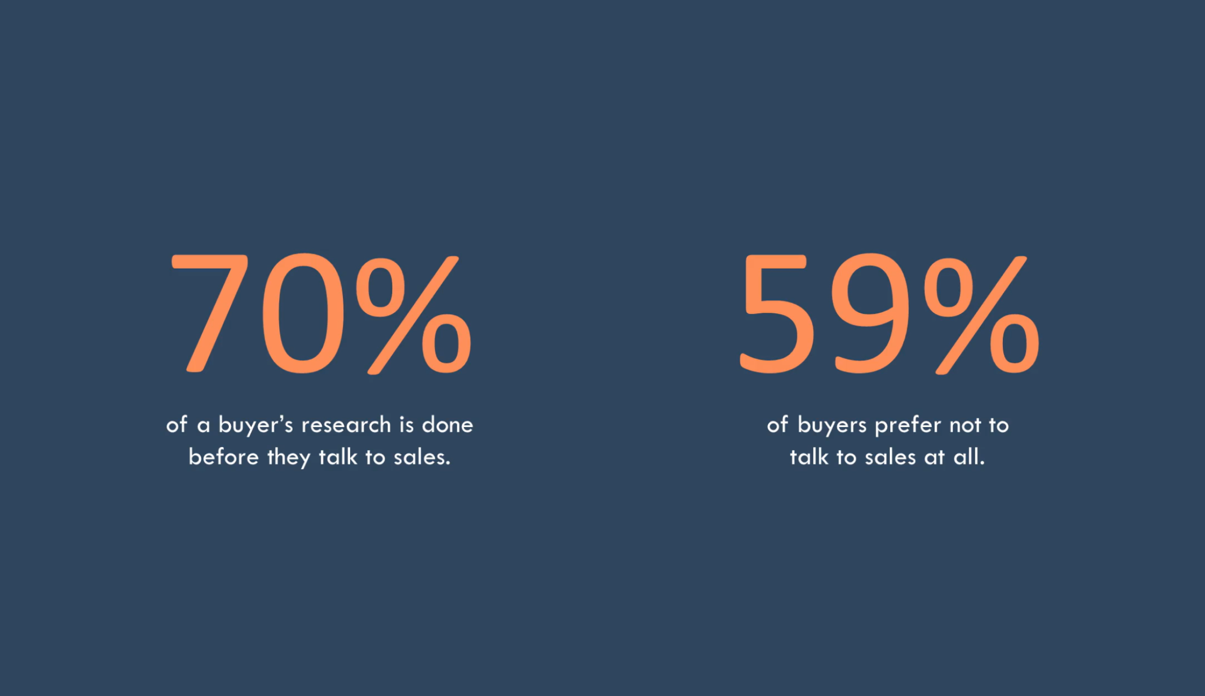 70% of buyers’ research is completed before engaging with a sales representative