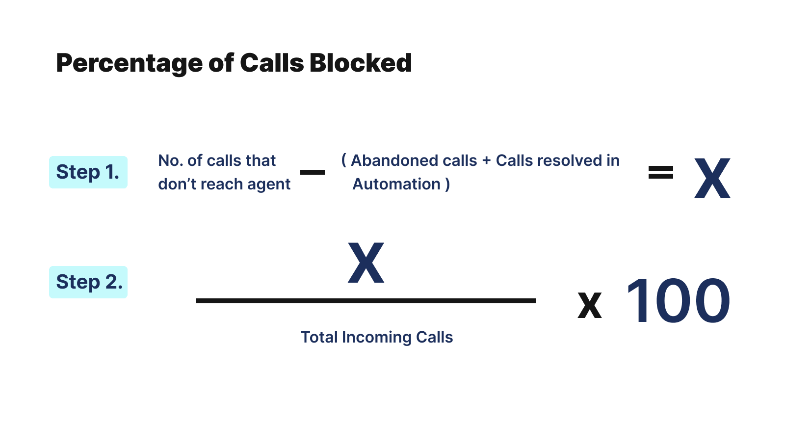 Percentage of blocked calls formula