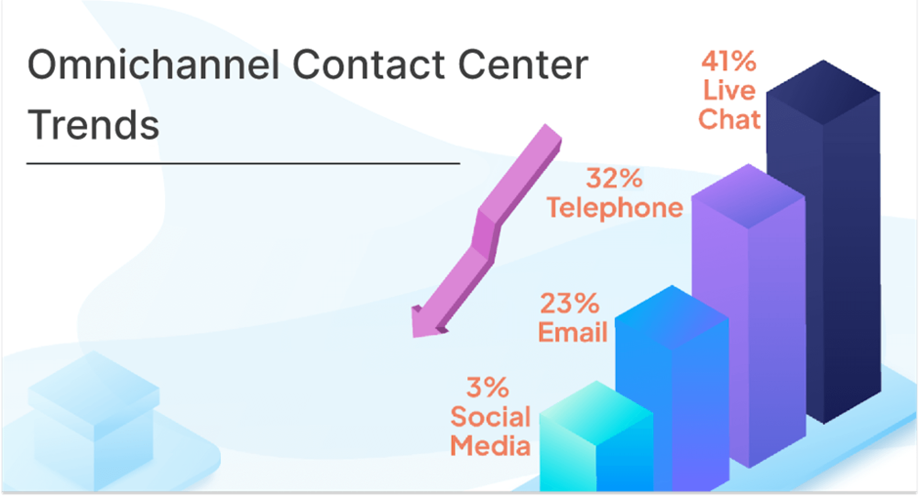 Contact centers should be available on channels their customers use