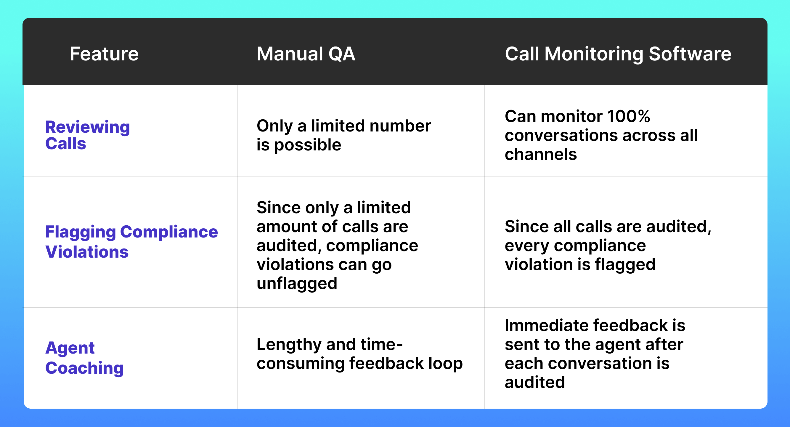 Comparing automated and manual quality monitoring processes
