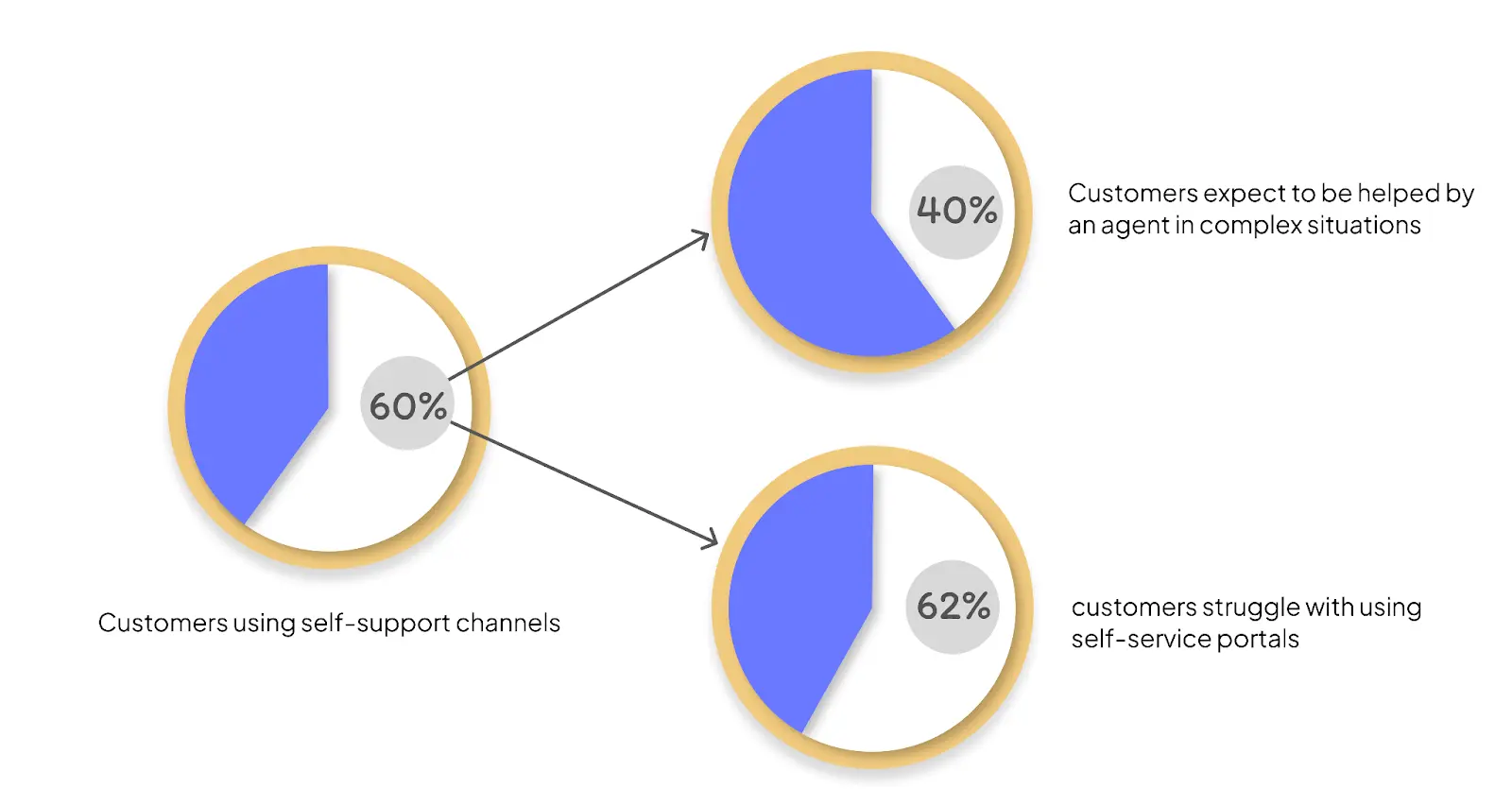 Self-service channels are getting popular, but they don't solve everything. They're either difficult to use or aren't enough.