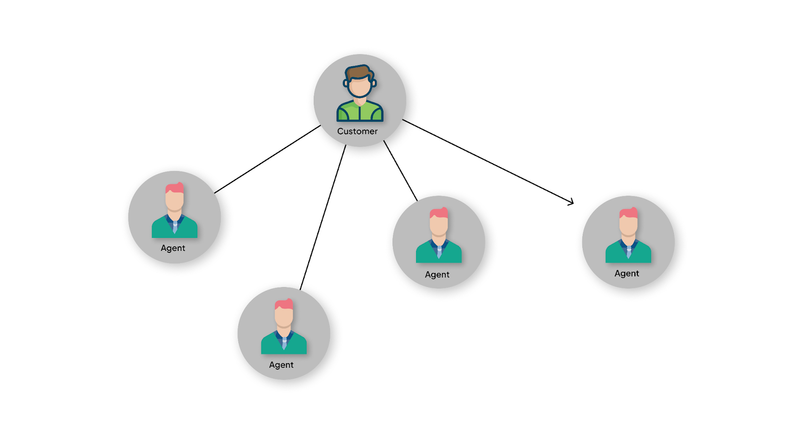 Finding the best agent and routing calls accordingly is a good use of contact center technology