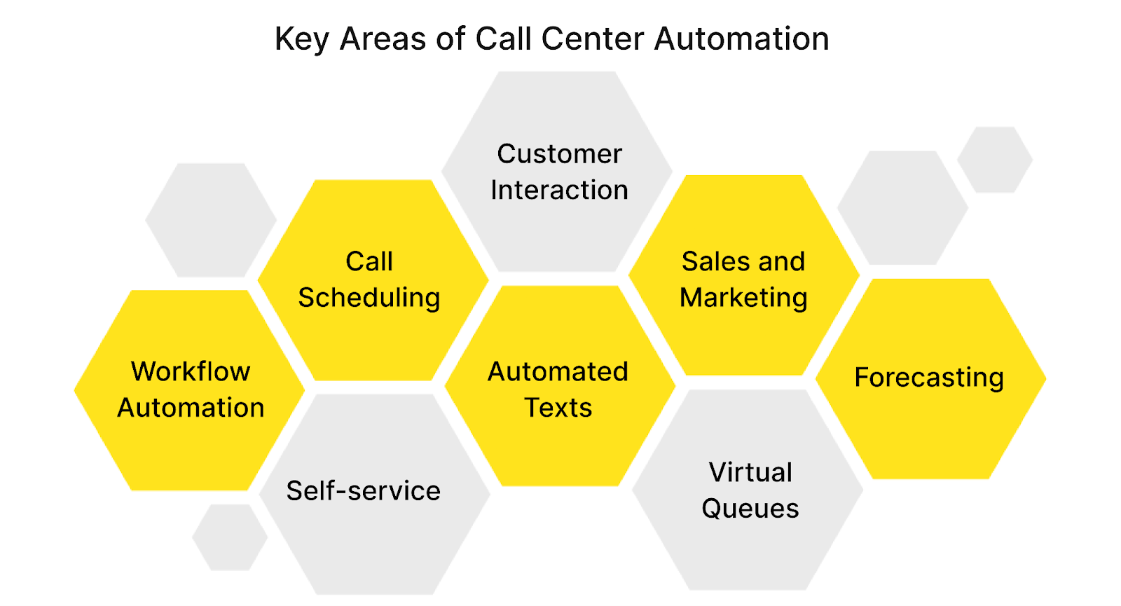 Call center automation key areas such as self-service, workflow automation, and interactive voice response