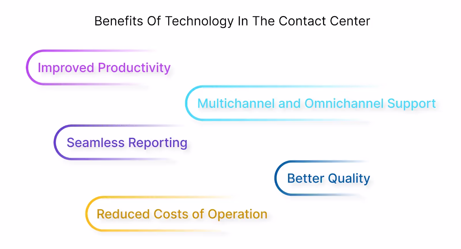 Benefits of call center technology