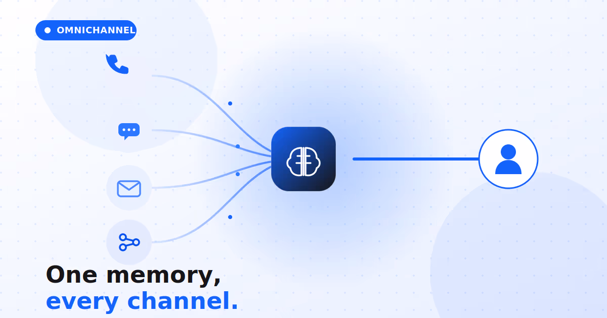 Omnichannel support unifying all channels.