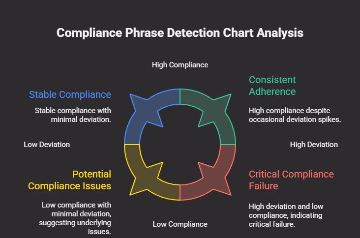 Compliance phrase detection chart analysis