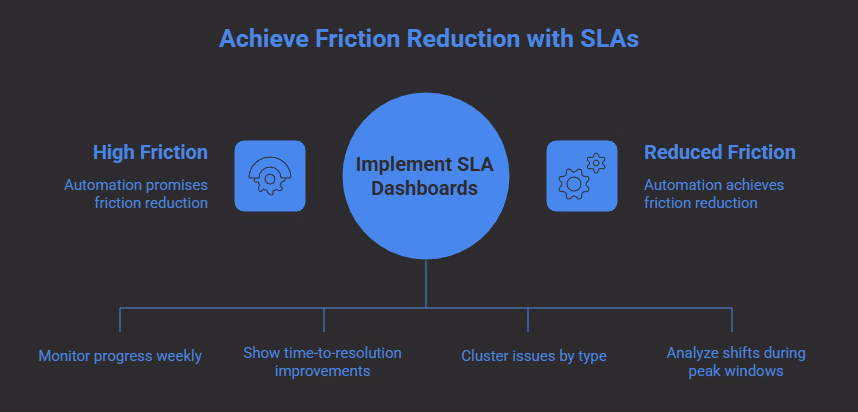 SLA movement dashboard