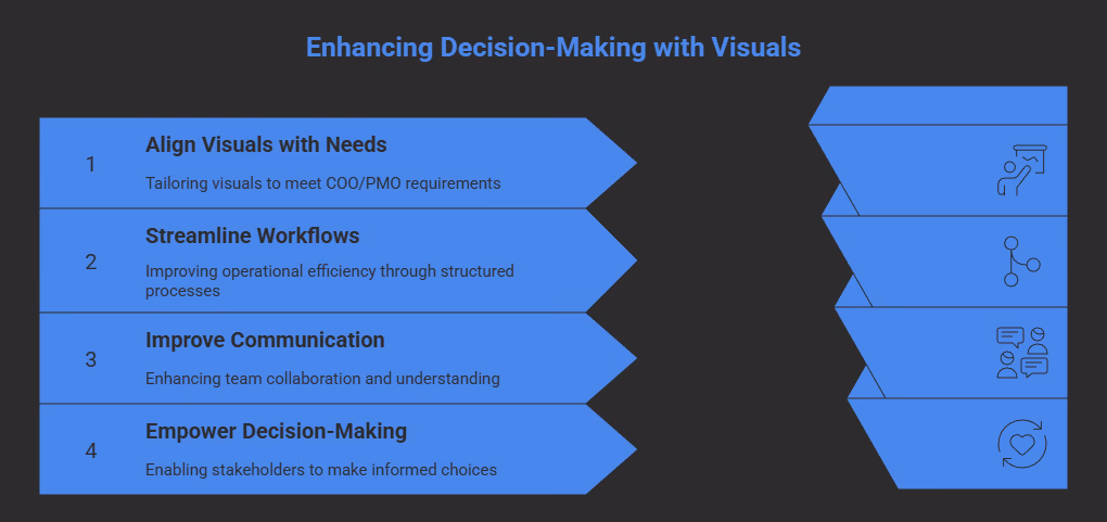 Enhancing decision-making with dashboard visuals