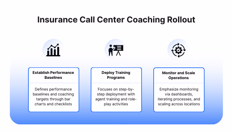 insurance call center coaching rollout method