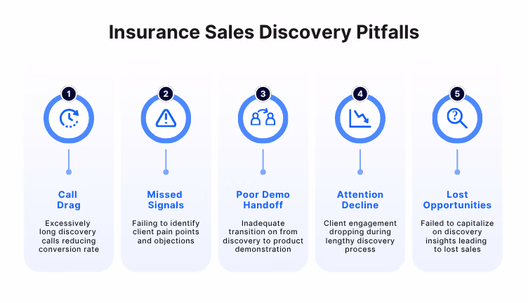 Insurance sales discovery pitfalls infographic showing call drag, missed signals, poor demo handoff, attention decline, and lost opportunities