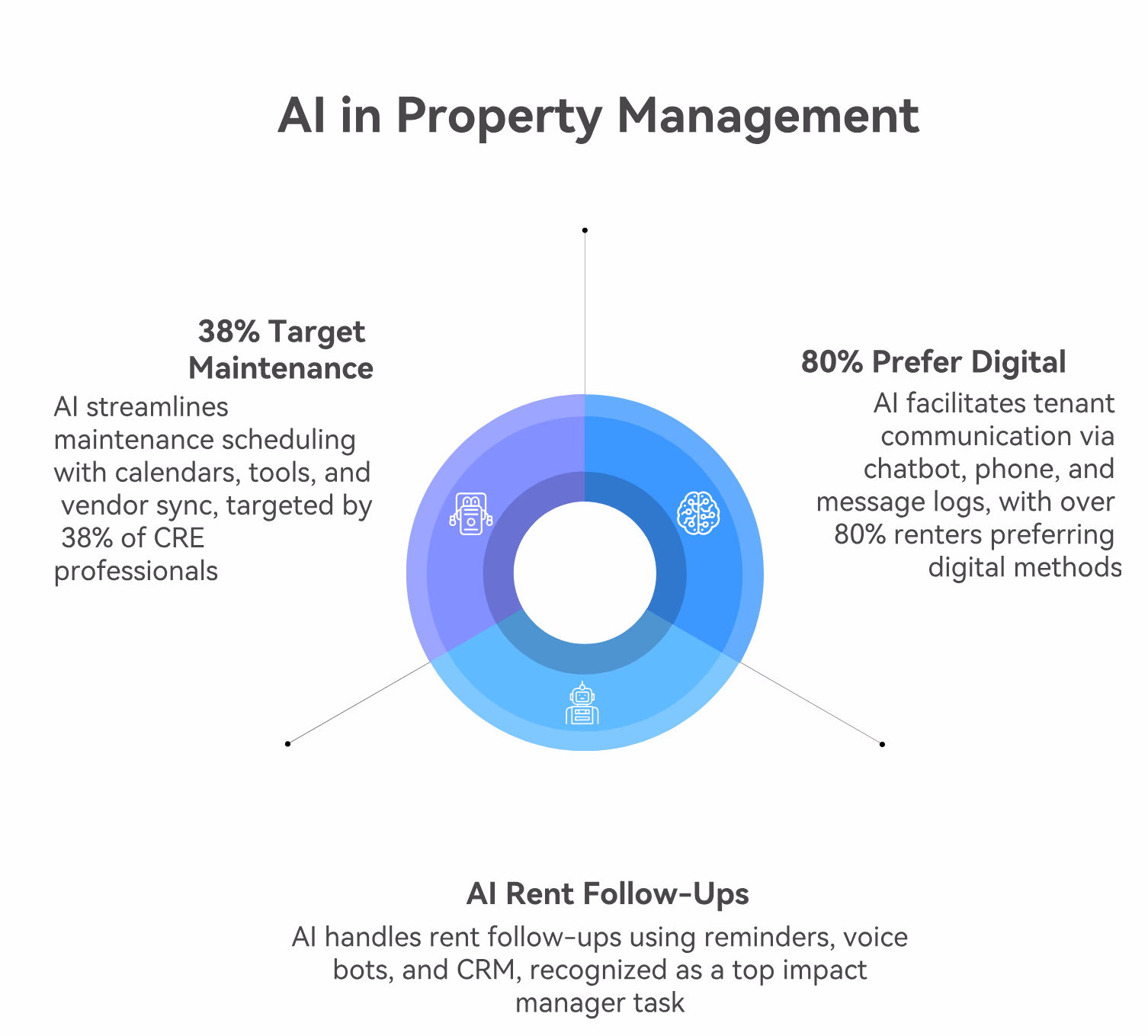 tenant management with AI property management