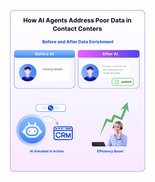 AI enhances data in real-time for faster, accurate customer service.