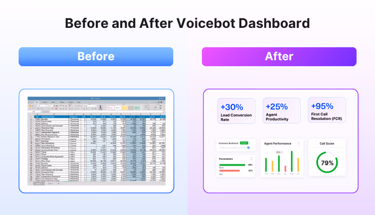 Before & After Voicebot Dashboard: From cluttered data to actionable insights.