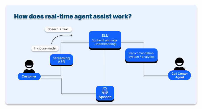 Callveriq real time Agent Assist