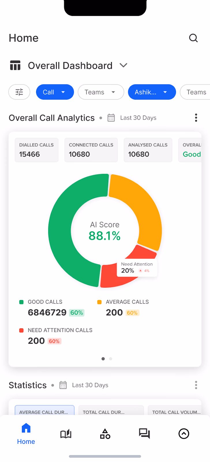 Overall call analytics display on Callveriq's mobile call center app dashboard