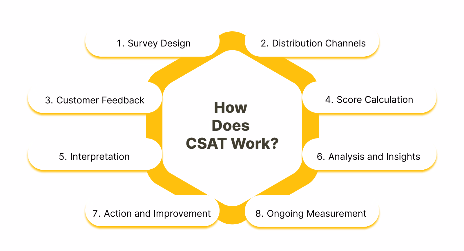 What is the process behind CSAT and how does it operate?