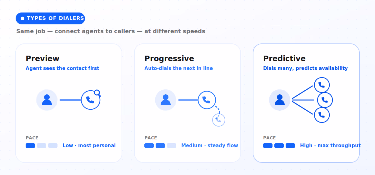 Call center software dialer types compared.