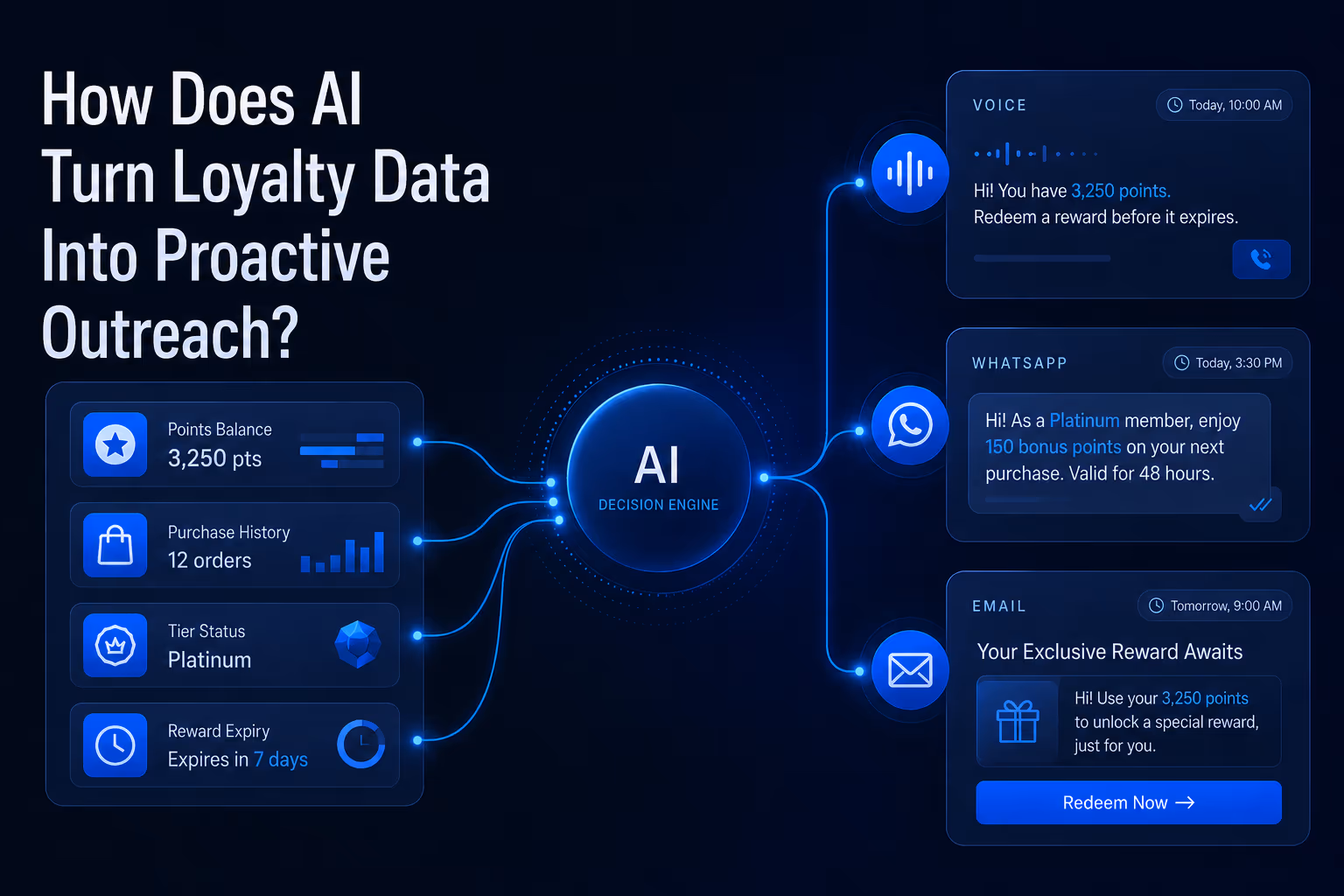Loyalty program software powers outreach