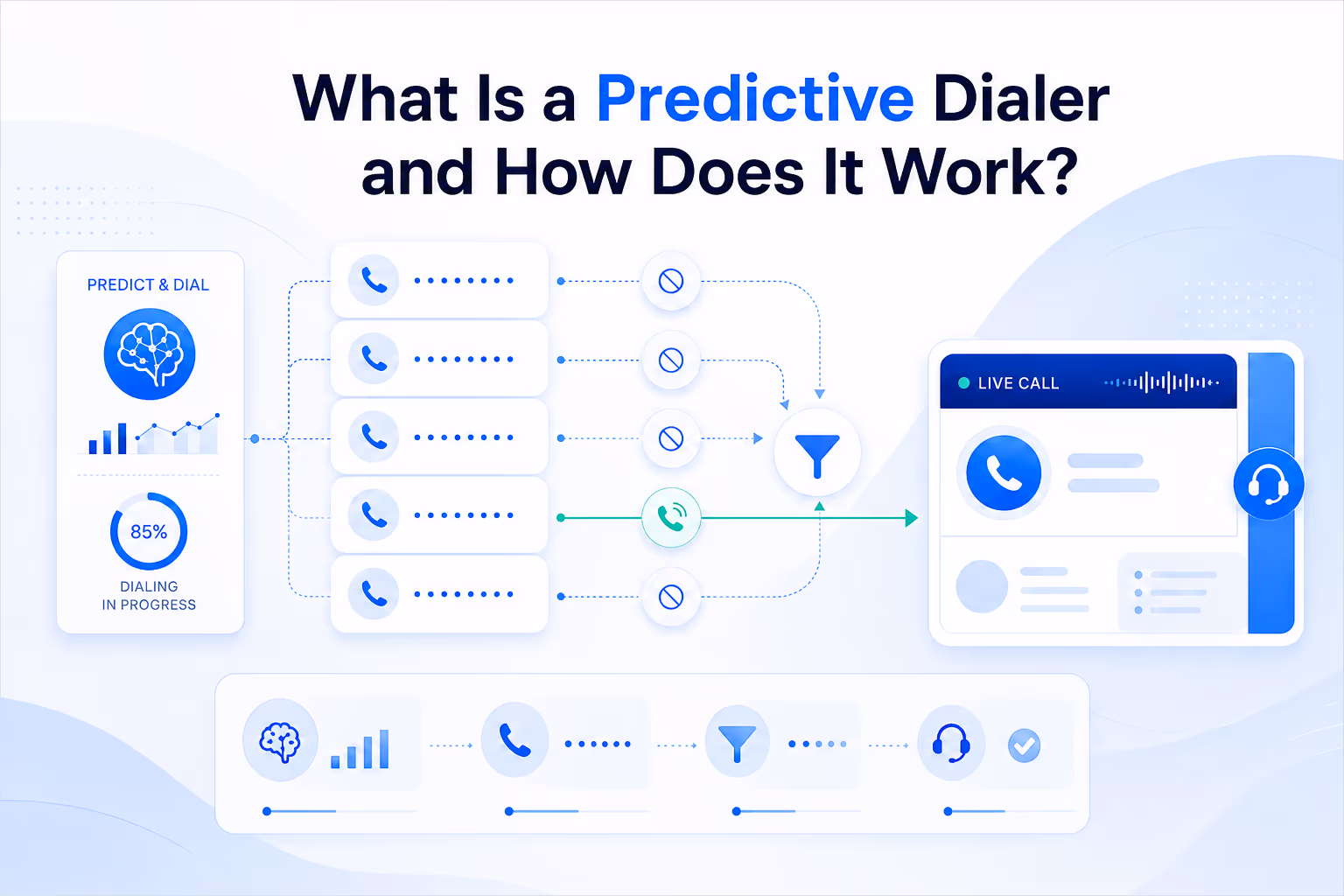 Predictive dialer automates outbound routing