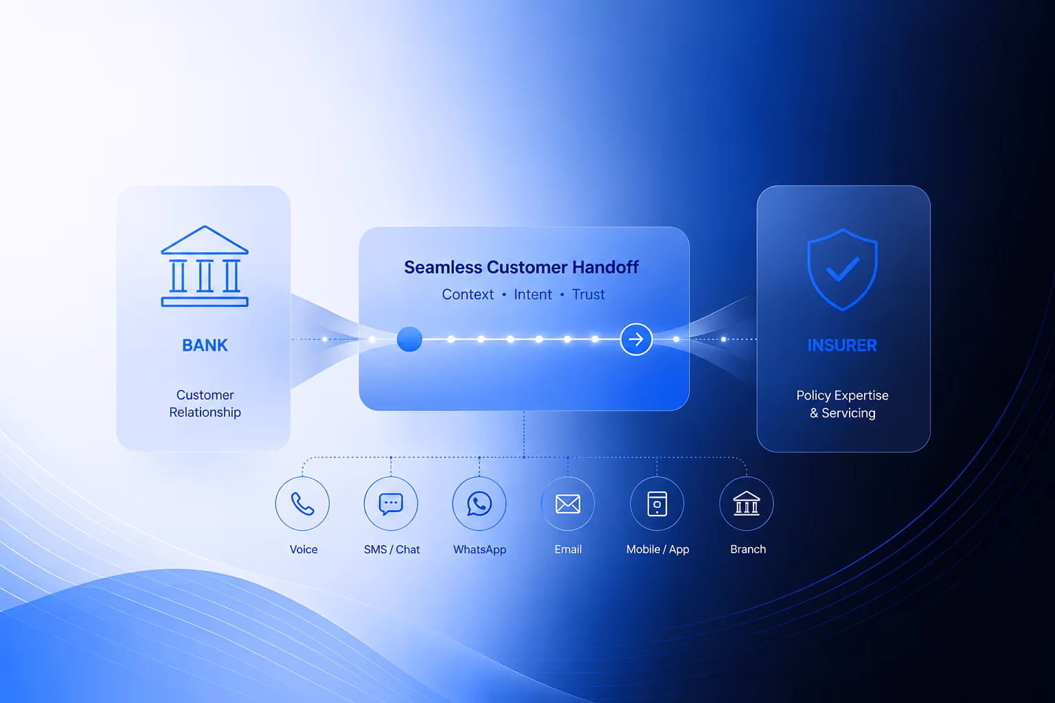 Bank insurer customer handoff