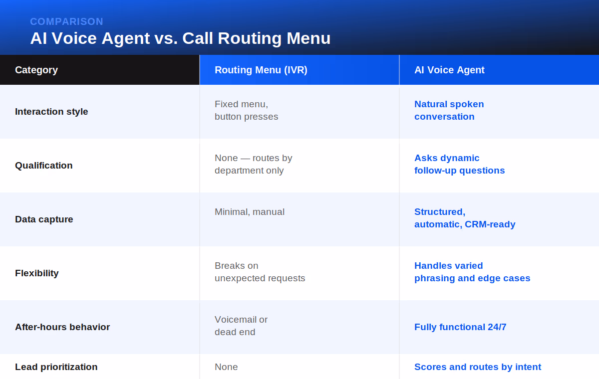 AI voice agent vs call routing menu comparison