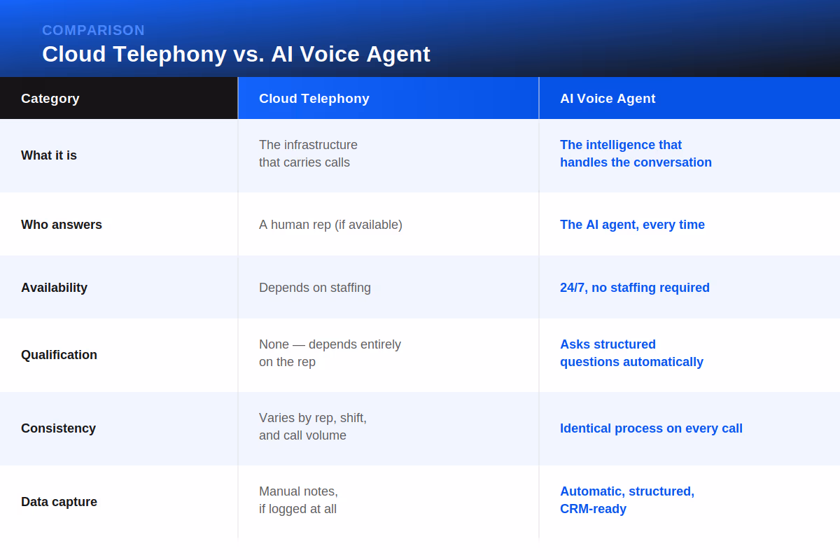 Cloud telephony vs AI voice agent comparison