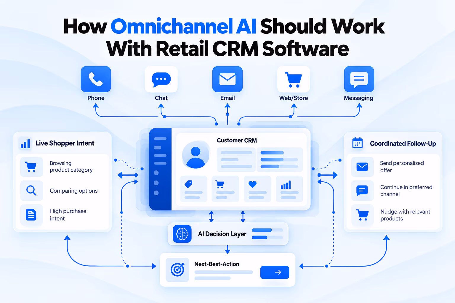 Retail CRM software connects channels