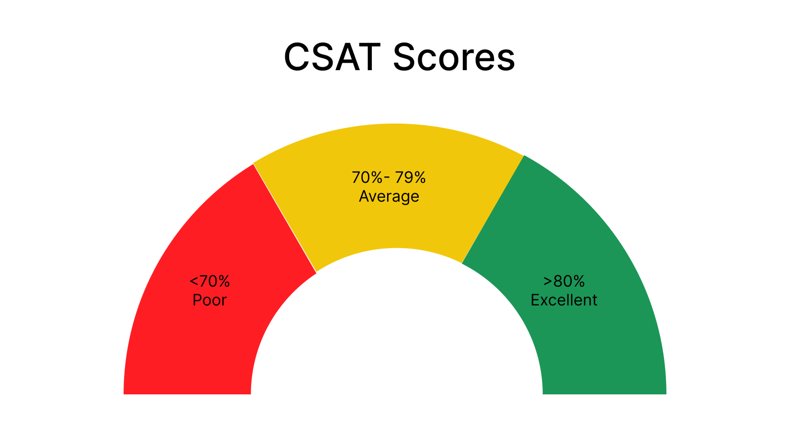 Know your customer satisfaction score to keep ahead of the competition!