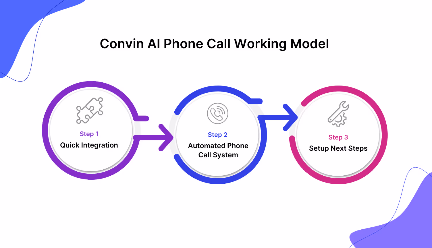 Callveriq call center AI Phone Call working process