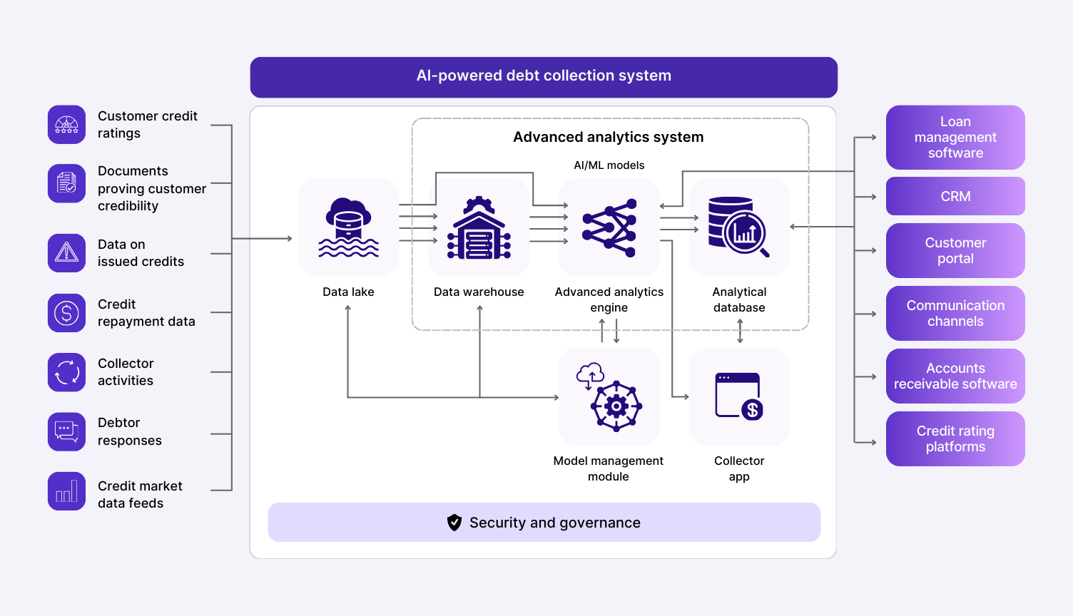 Architecture of AI-powered debt collection system